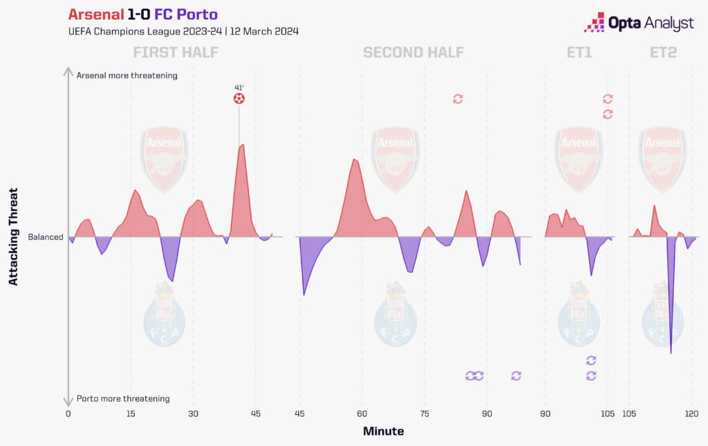 Arsenal 1-0 Porto Timeline
