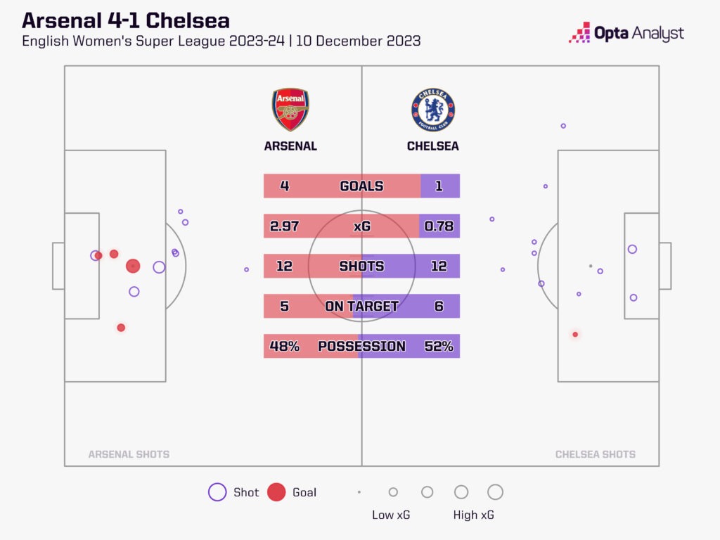 Arsenal 4-1 Chelsea WSL