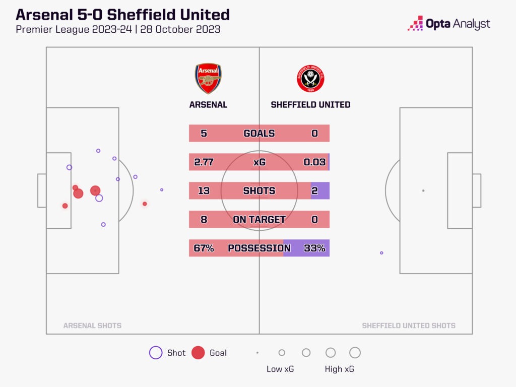 Arsenal 5-0 Sheffield United