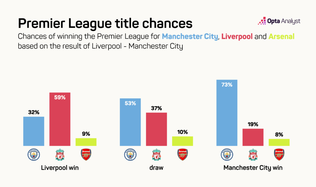 Arsenal title chances DRAW