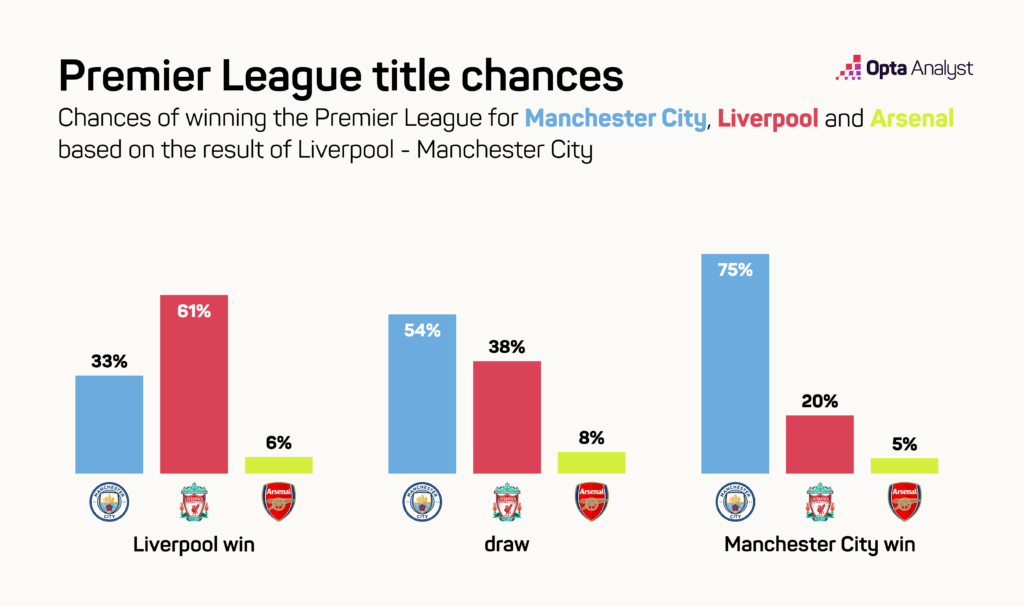 Arsenal title chances LOSS