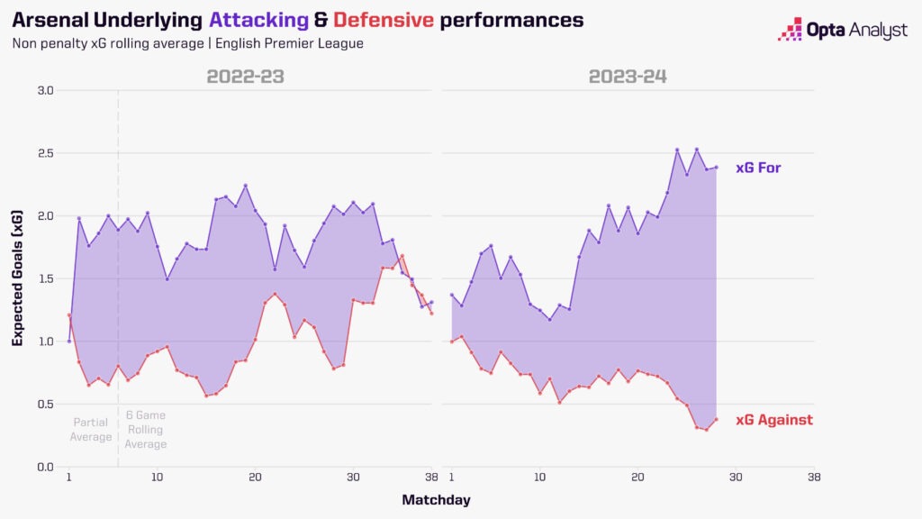 Arsenal underlying attacking and defending numbers xG