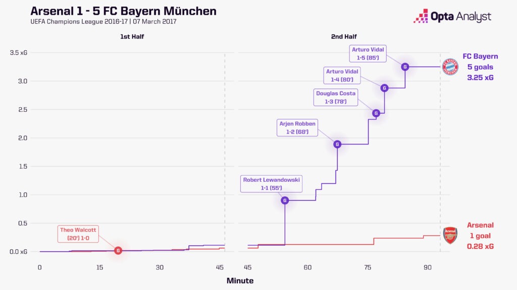 Arsenal vs Bayern Champions League xG race
