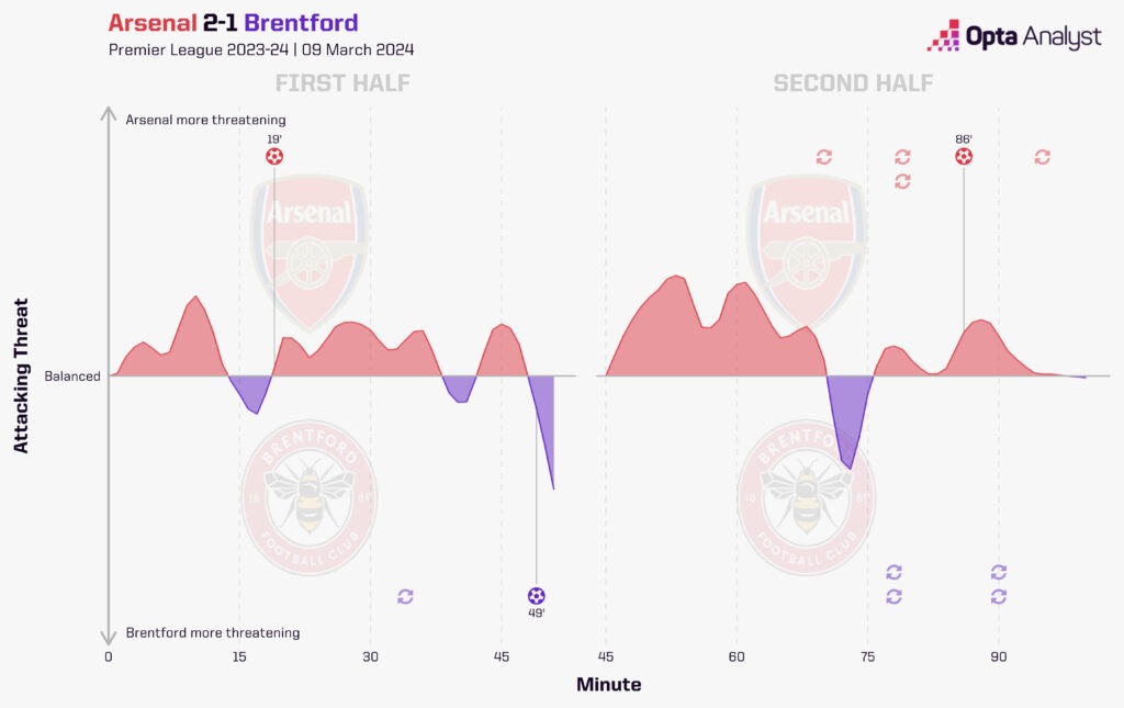 Arsenal vs Brentford stats momentum