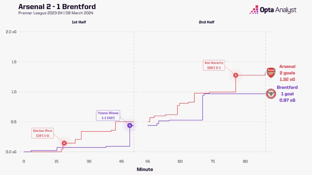Arsenal vs Brentford stats xG race