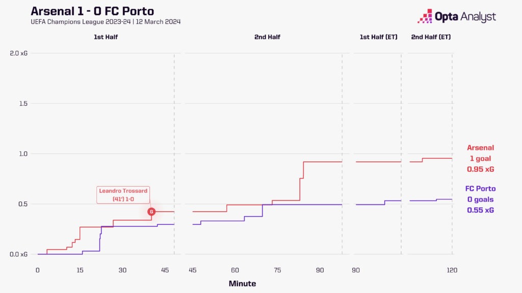 Arsenal vs Porto Timeline