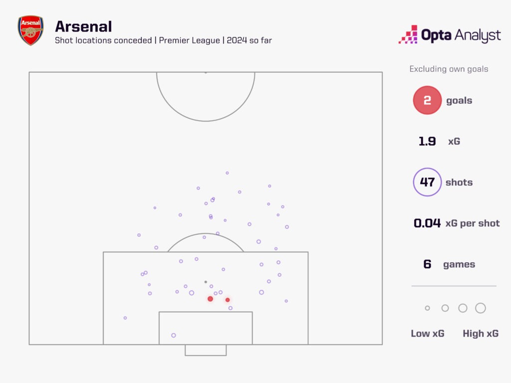 Arsenal xG conceded in 2024