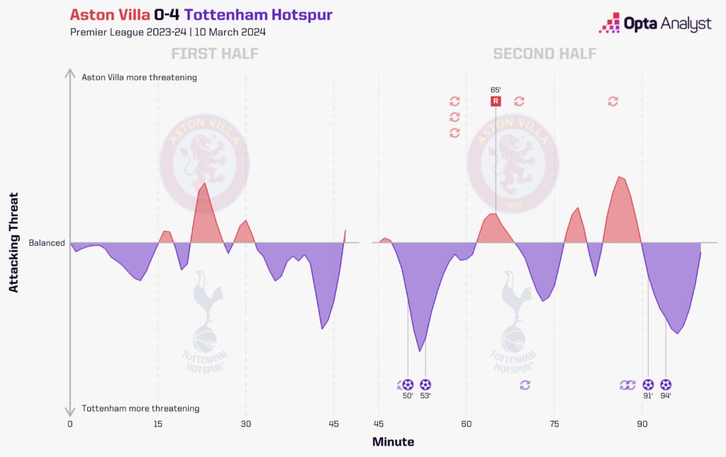 Aston Villa 0-4 Tottenham xG momentum