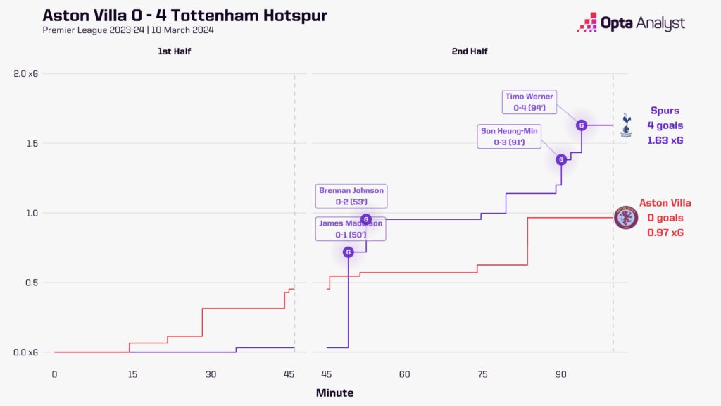 Aston Villa 0-4 Tottenham xG race stats
