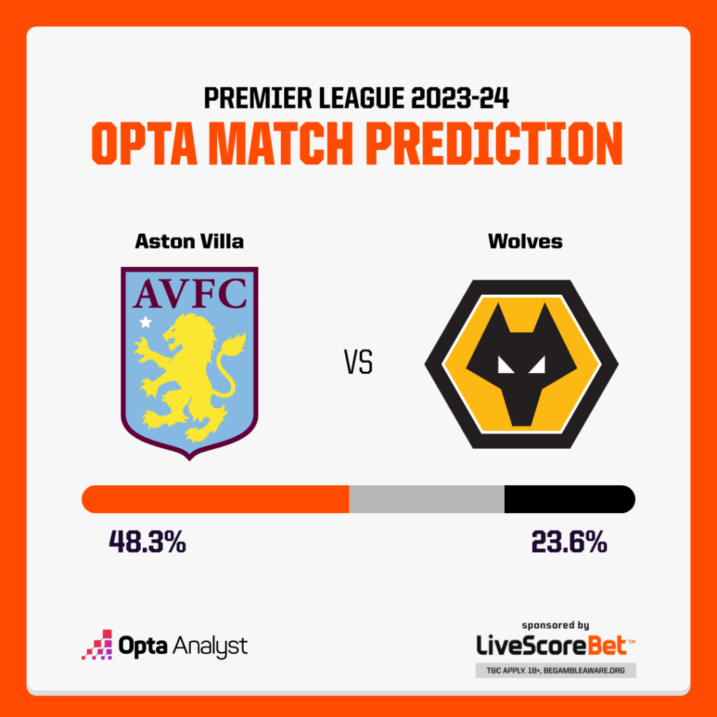 Aston Villa vs Wolves Prediction Opta