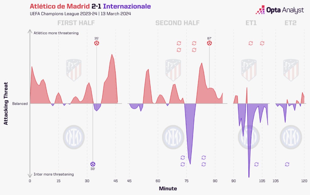 Atlético Madrid 2-1 Inter Timeline