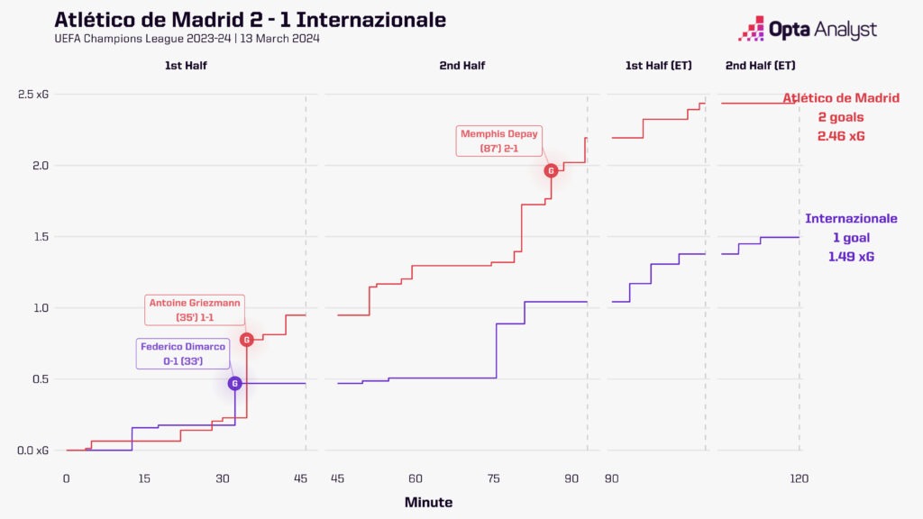 Atlético Madrid vs Inter Timeline