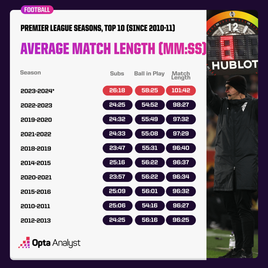 Average match length Premier League 2023-24