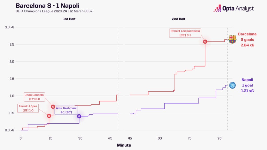 Barcelona 3-1 Napoli Timeline