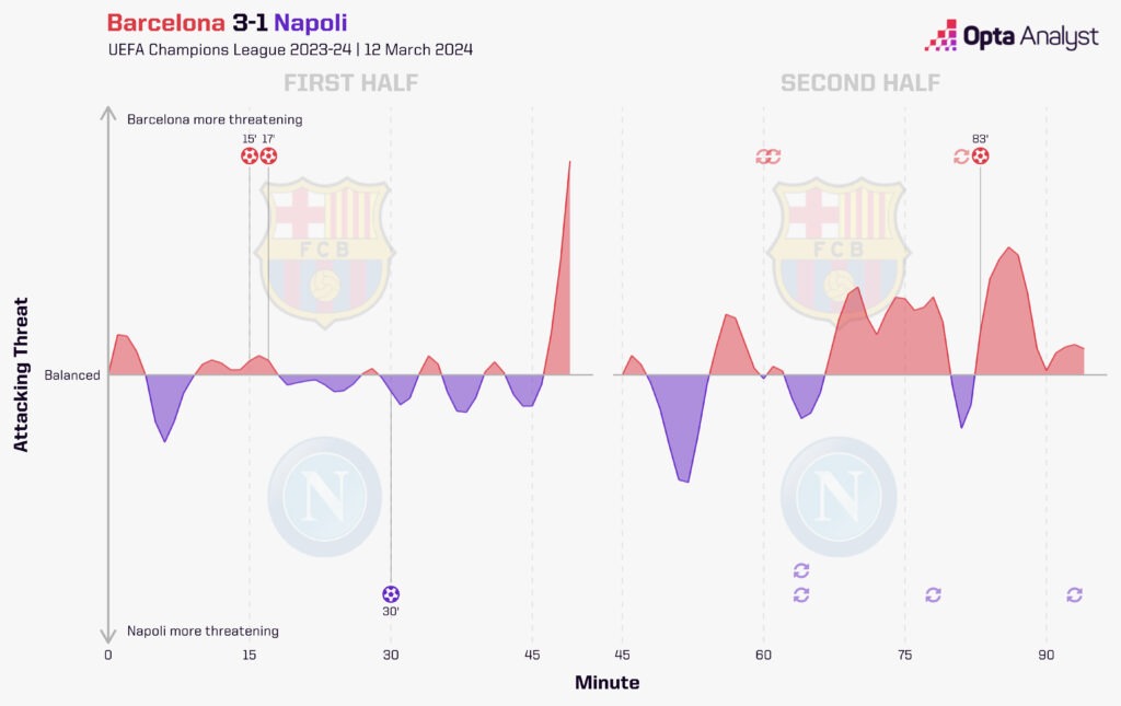 Barcelona vs Napoli Timeline