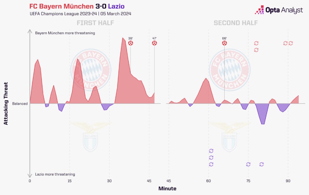 bayern munich 3-0 lazio momentum