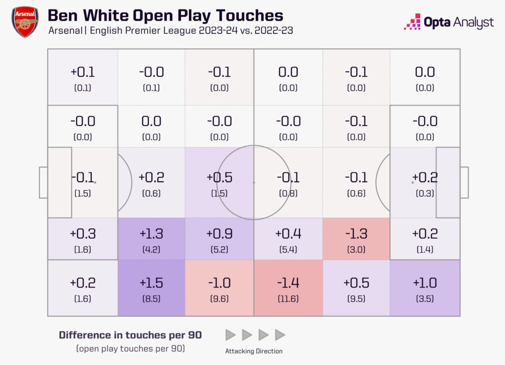 ben white open-play touches 2022-23 vs 2023-24