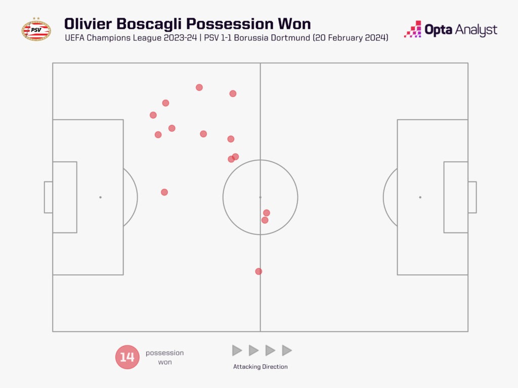 Boscagli possession won vs Dortmund UCL first leg