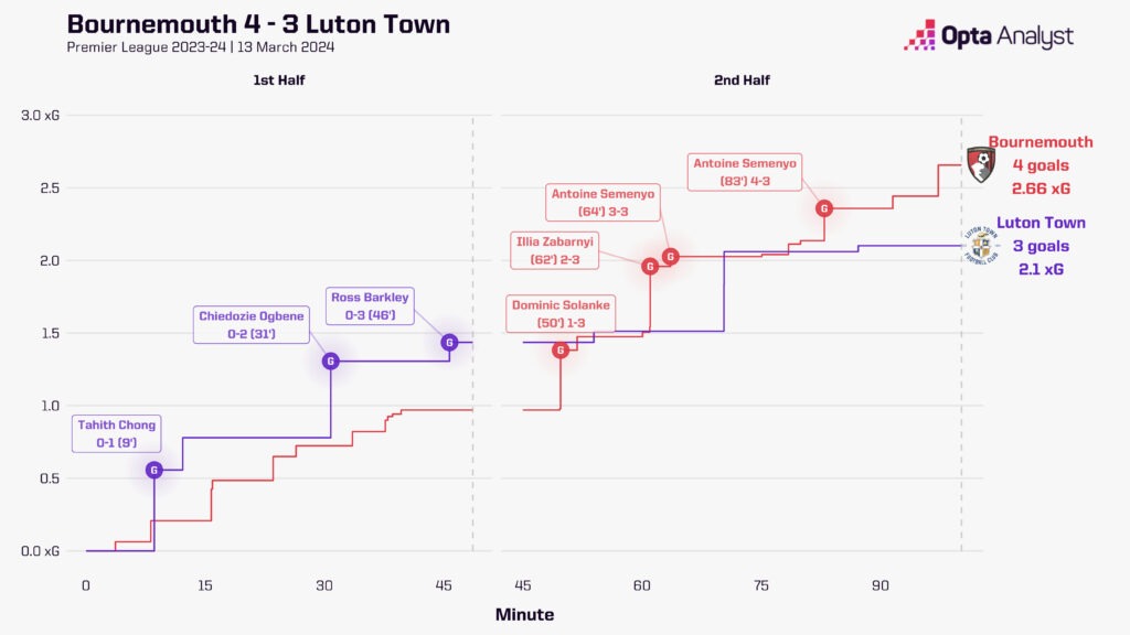Bournemouth 4-3 Luton Timeline