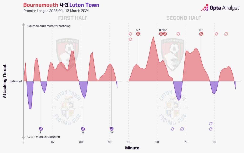 Bournemouth vs Luton Timeline