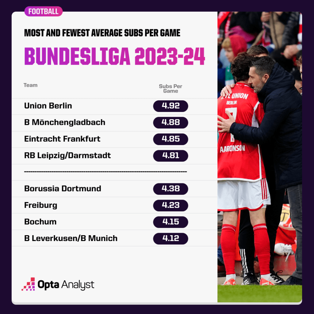 Bundesliga most-fewest subs 2023-24