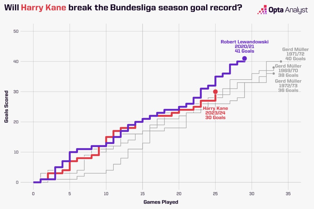 Bundesliga top scorers all time line chart
