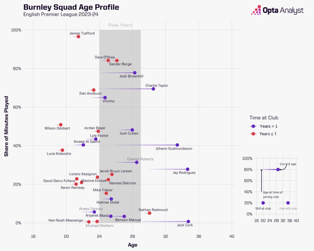 burnley squad age profile