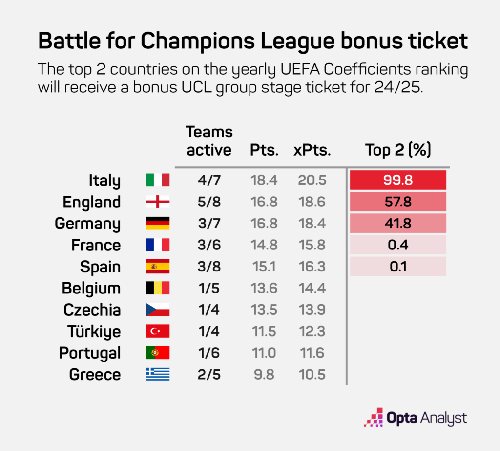 Champions League Bonus Ticket - UEFA Coefficients