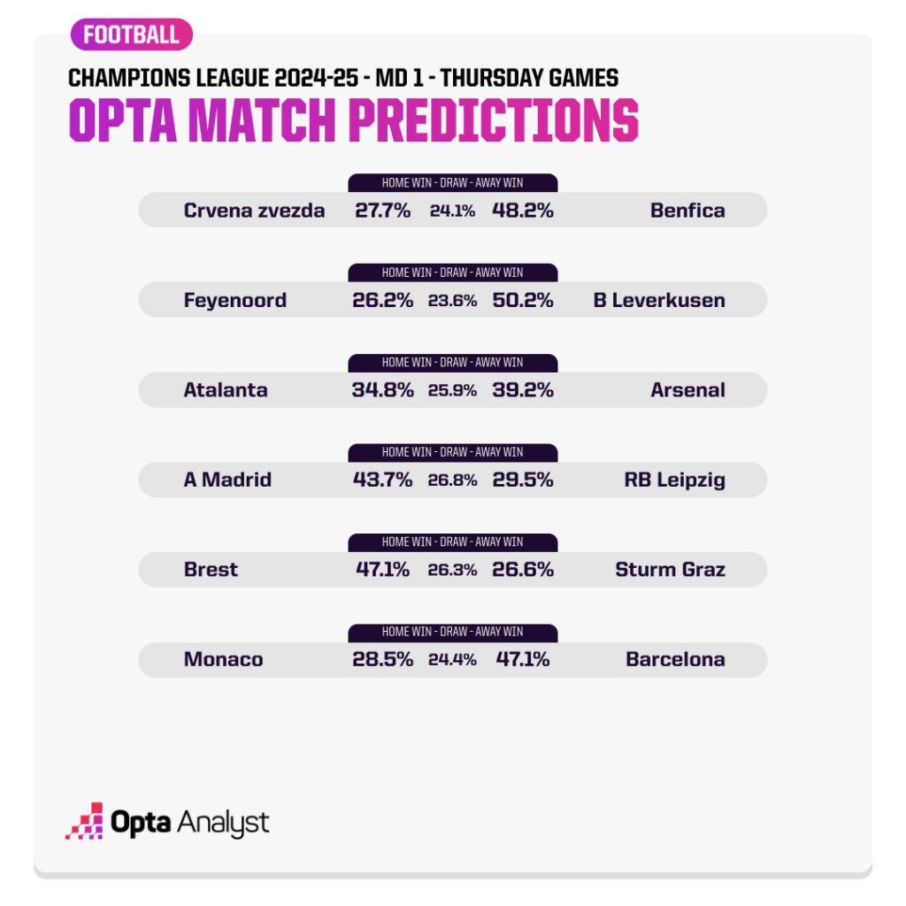 Champions League Match Predictions MD1 Thursday 2024-25