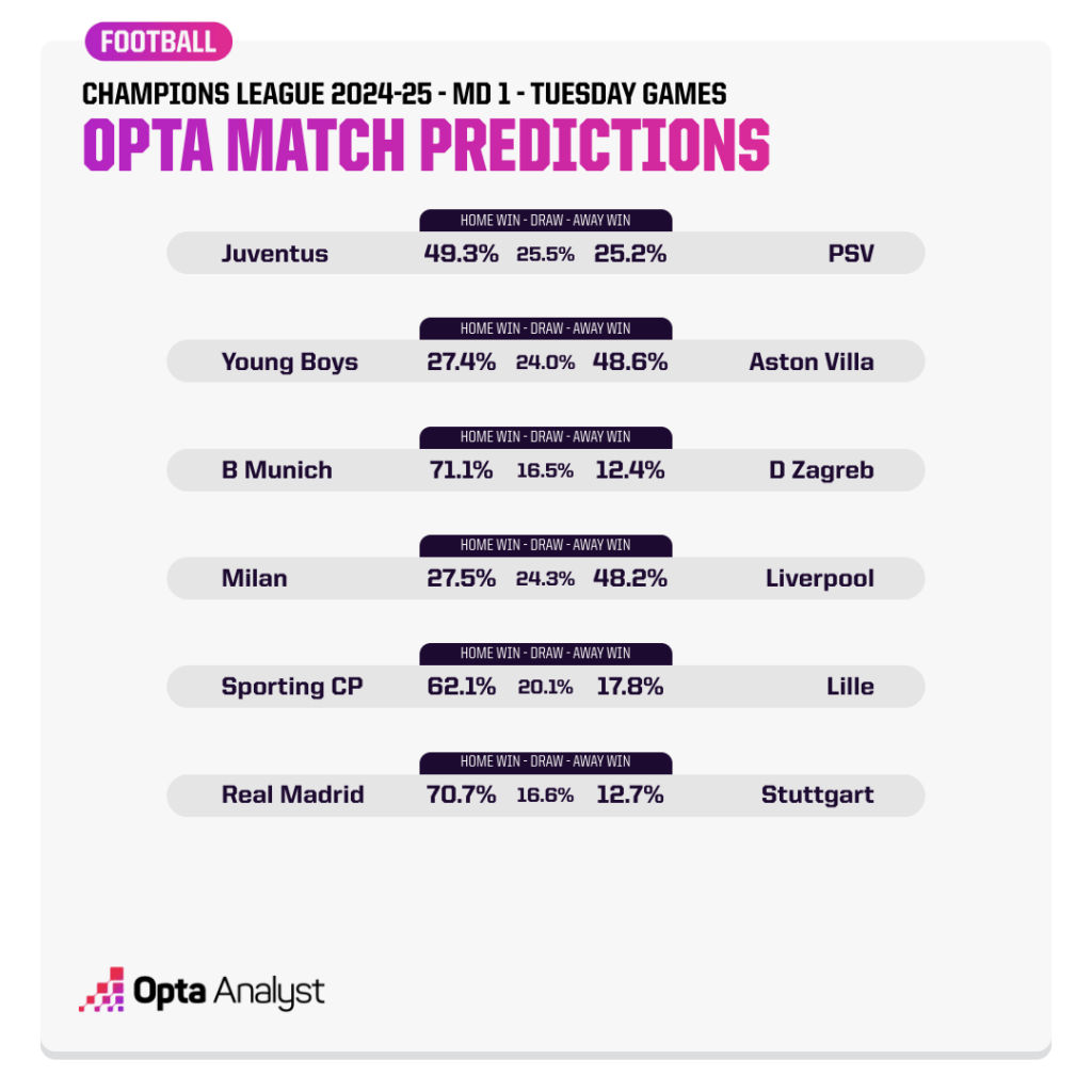 Champions League Match Predictions MD1 Tuesday 2024-25