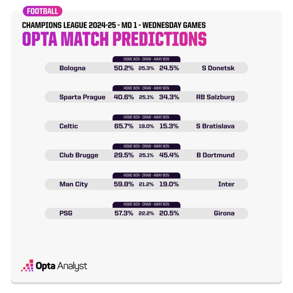 Champions League Match Predictions MD1 Wednesday 2024-25