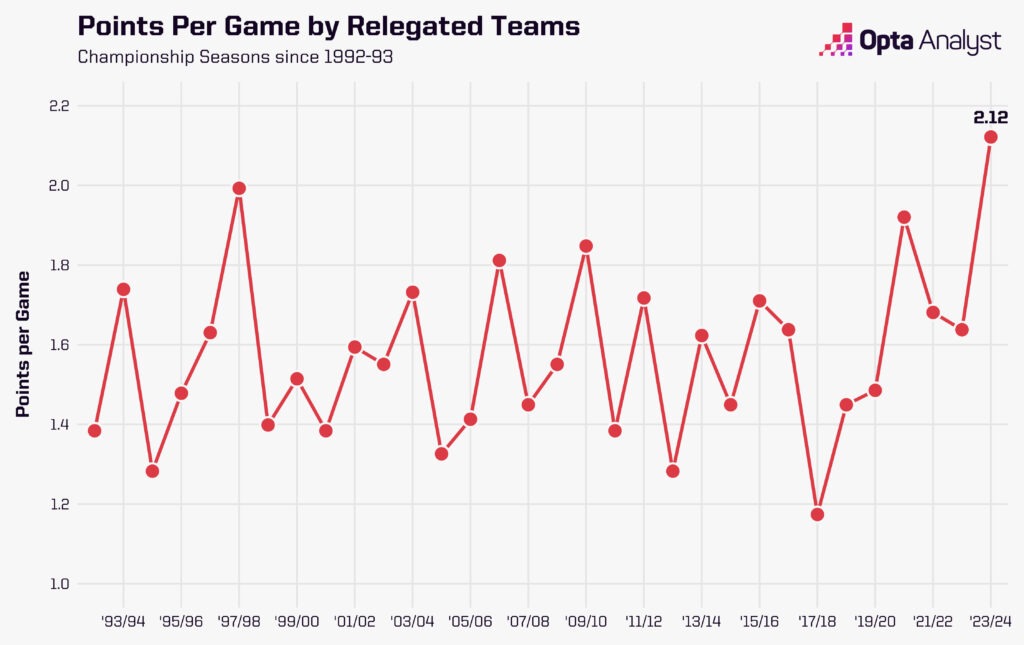 championship points per game by relegated teams
