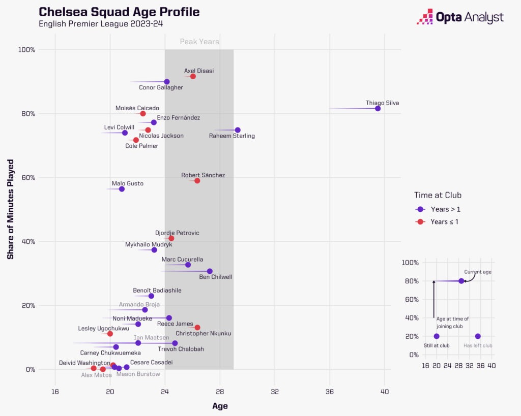 chelsea squad age profile