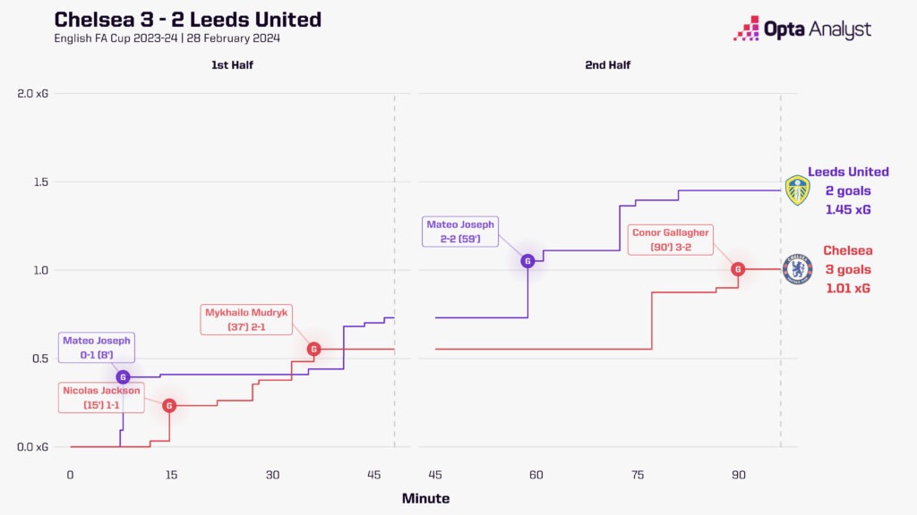 Chelsea vs Leeds United stats FA Cup