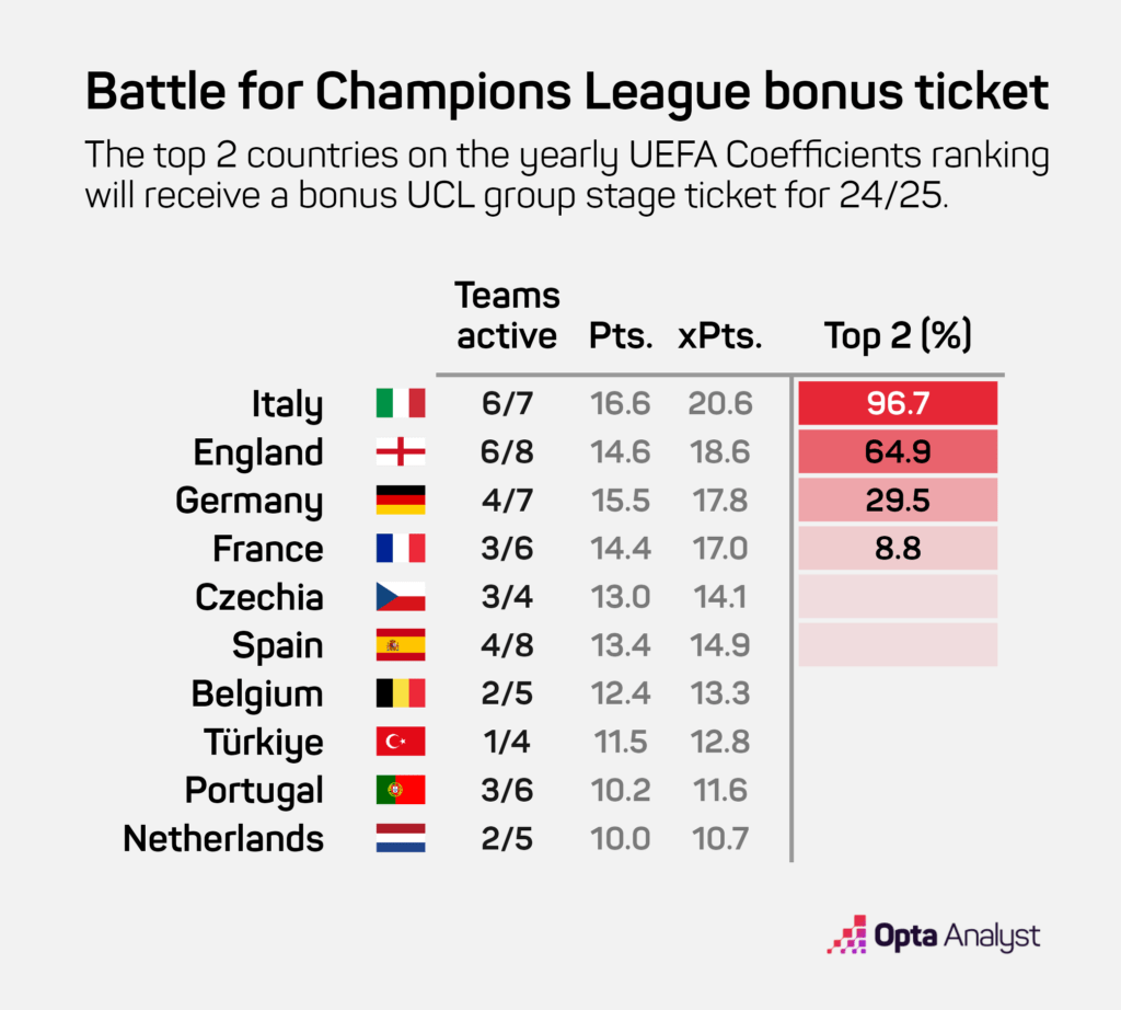 battle for Champions League bonus ticket