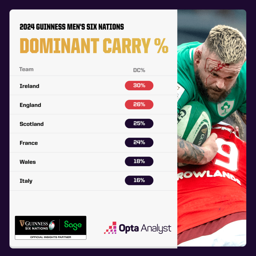 Dominant Carry Rate - Six Nations 2024