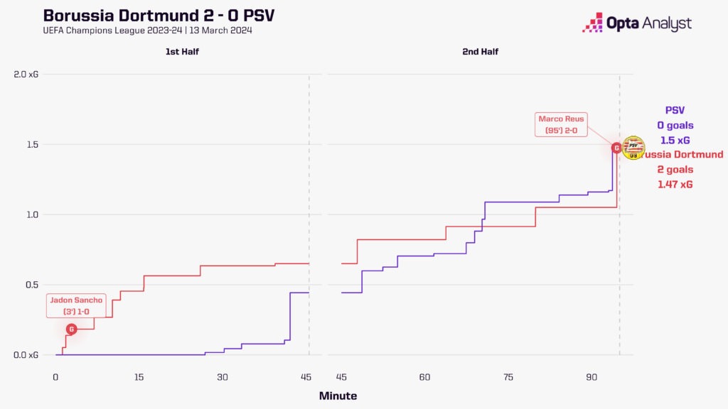 Chronology of Dortmund 2-0 PSV