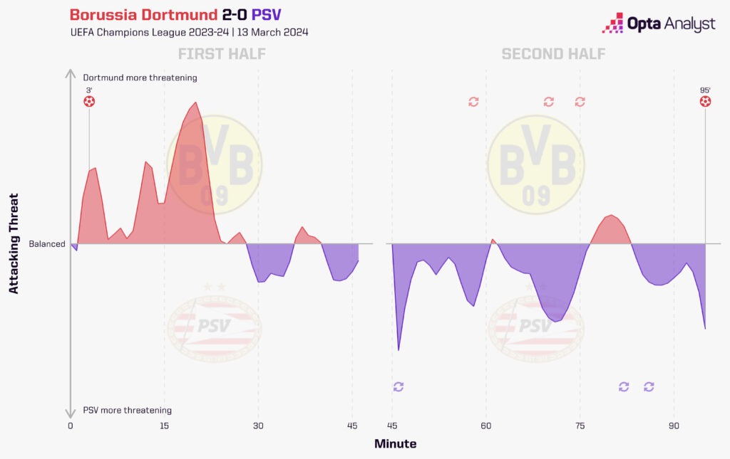 Dortmund vs PSV Timeline