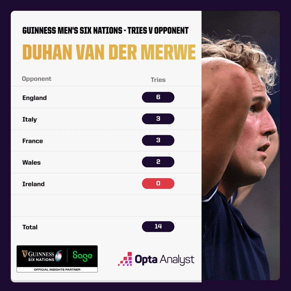 Duhan van der Merwe - Tries vs Ireland