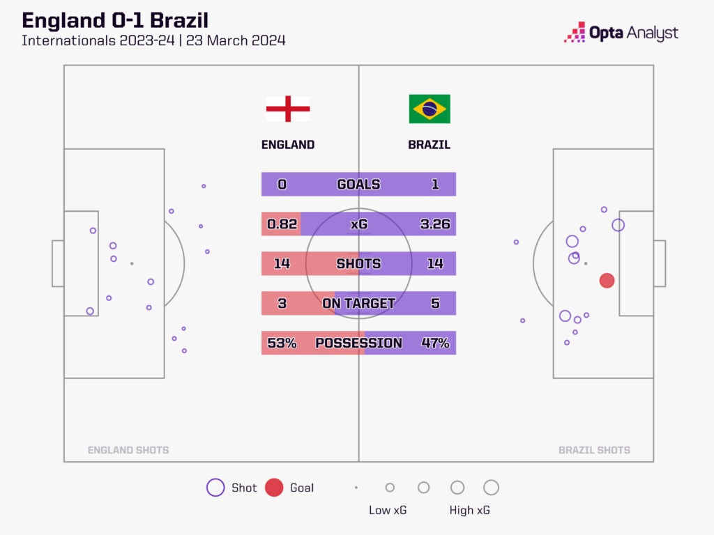 England 0-1 Brazil