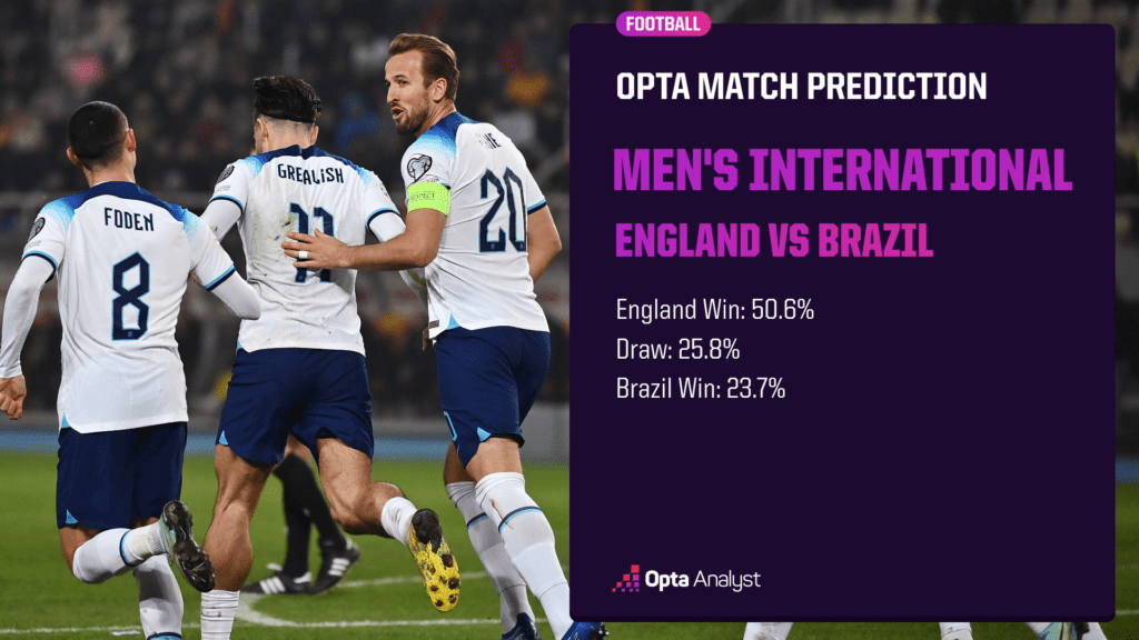 England vs Brazil Prediction Opta