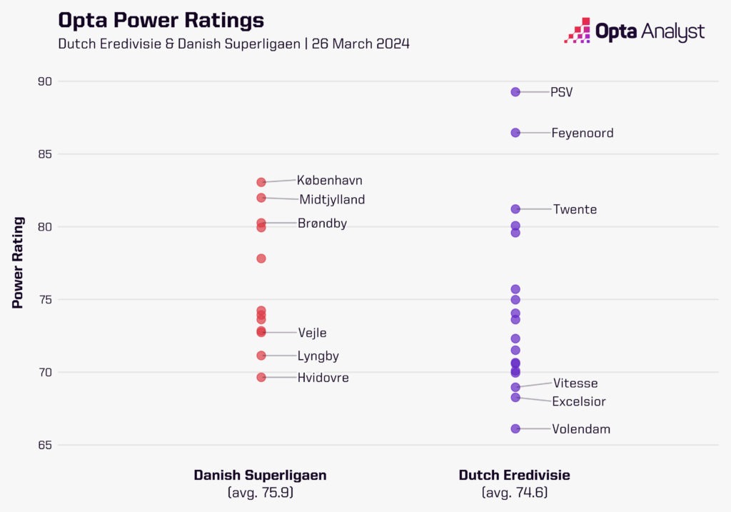Eredivisie vs Superligaen Opta Power Rankings