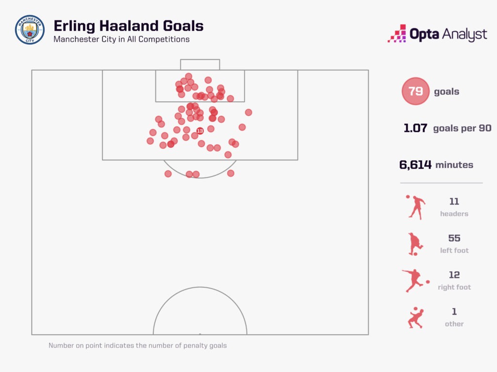 Erling Haaland Manchester City Goals