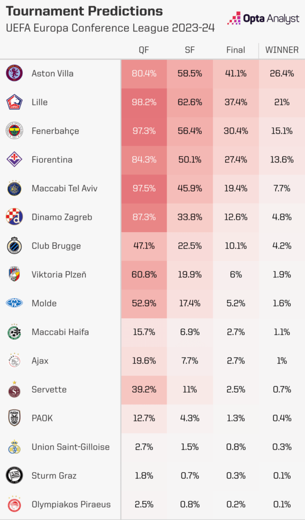 Europa Conference League Predictor