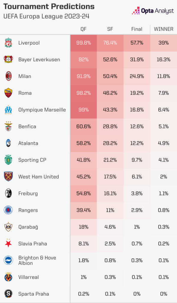 Europa League Opta predictions