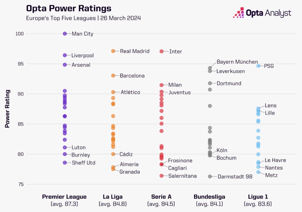 Europe top five leagues Opta Power Rankings