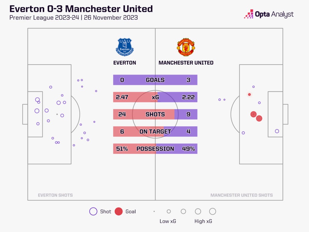 Everton 0-3 Man Utd xG map