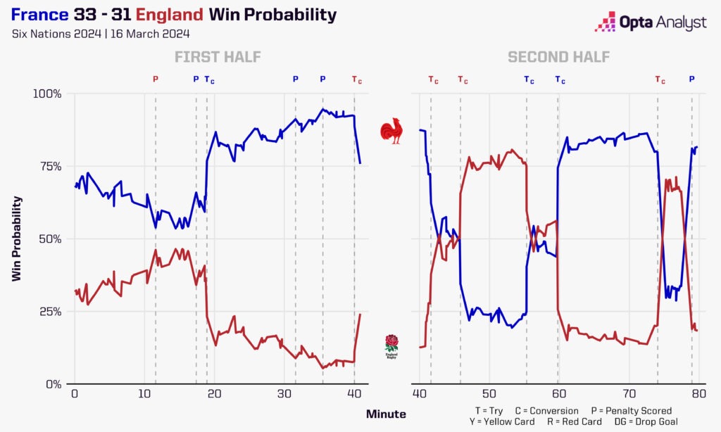 France vs England Live Win Probability