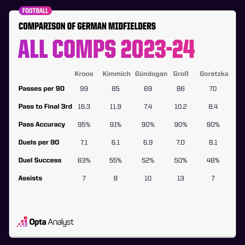 German midfield stats all comps 23-24
