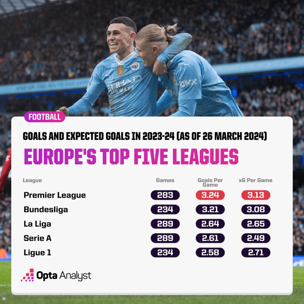 Goals in 2023-24 Europe top five leagues